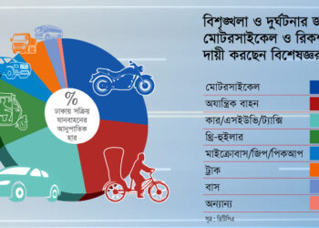 ঢাকার যানবাহনের ৪৯ শতাংশই মোটরসাইকেল ও অযান্ত্রিক