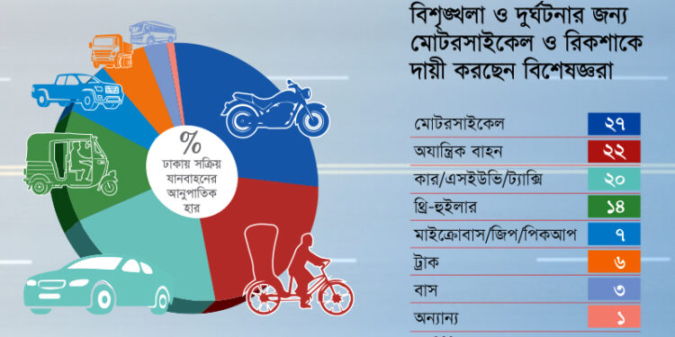 ঢাকার যানবাহনের ৪৯ শতাংশই মোটরসাইকেল ও অযান্ত্রিক